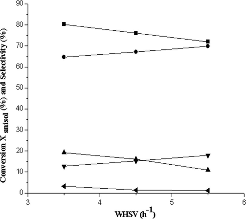 Effect of a weight hourly space velocity (WHSV) on anisole conversion and product selectivity over Ga-FSM-16 (5) catalysts (Reaction conditions: molar ratio ANS/TBA = 3,TR = 473 K and, time on stream = 2).