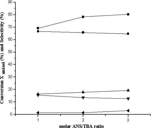 Effect of molar ratio ANS/TBA on anisole conversion and product selectivity over Ga-FSM-16 (5) catalysts (Reaction conditions: TR = 473 K, WHSV of 3.5 h−1 and time on stream = 2).