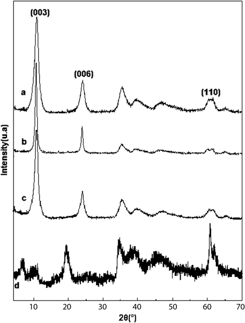 XRD pattern of Mg–Al LDH(a); Mg–Al–Fe LDH(b); Mg–Fe–Al-LDH(c); Fe (citrates)–Mg–Al LDH (d) samples (*: NO3–LDH, +: Fe (citrates)-LDH).