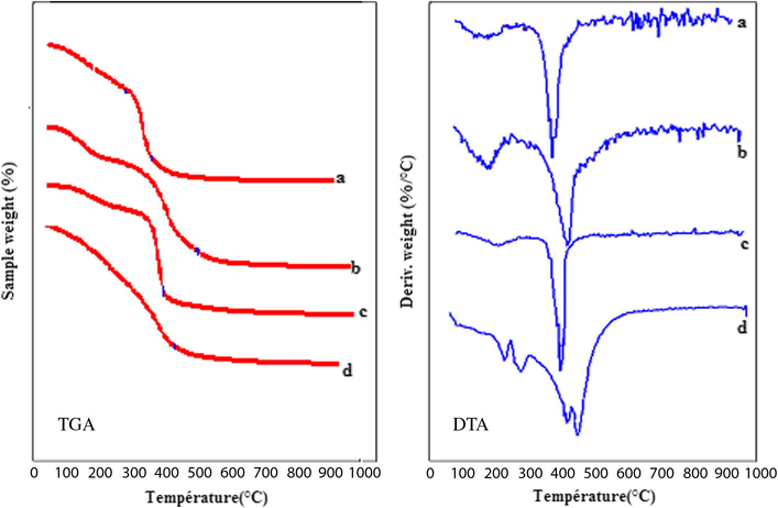 Thermal behavior of materials is followed by TGA/DTA: (a) Mg–Al-LDH; (b) Mg–Fe–Al-LDH; (c) Fe/Mg–Al-LDH; (d) Fe (citrates)–Mg–Al-LDH.