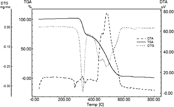 TGA, DTG and DTA curves of doxazosin mesilate.
