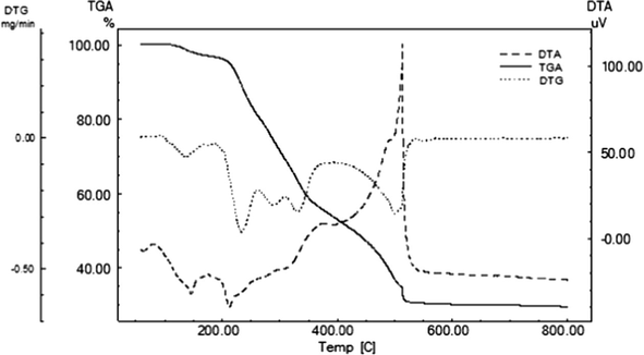 TGA, DTG and DTA curves of doxacor tablets.