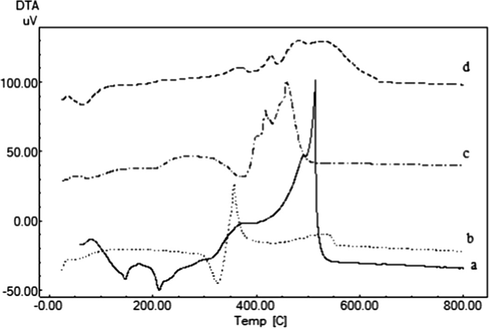DTA curves of doxacor tablets (a), microcrystalline cellulose (b), magnesium stearate (c) and povidone (d).