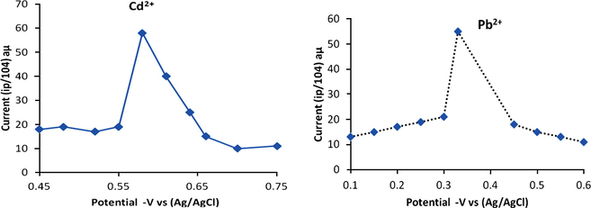 Relation ip/Ed plot of 0.01 mg/L Cd2+ and Pb2+ in [0.1 M HCl + 2 M NaCl, pH = 2 and 1, scan rate = 10 mV/s and td = 120 s].