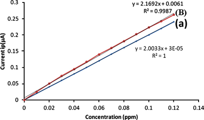Calibration plot (ip/c) of Cd2+ obtained by standard addition method at Ed = −0.58 V, td = 120 s and pulse height = 25 mV for (a) the element present alone in the solution and (b) the element mixed with 0.1 mg/L of the Pb2+ investigated element.