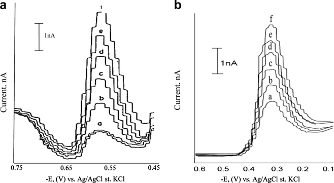 (a-b) DPAS Voltammograms for the determination of Cd2+ and Pb2+ in 225 g and 355 g (M), respectively. River Nile each with different concentrations of Cd2+ and Pb2+ ions in 0.056 M HNO3, pH∼2 at deposition potential −0.75 and −0.6 V and deposition time 120 s (medium part). (a) Sample 225and 355 (M) (b) S. + 1 × 10−9 and 2 × 10−8 (c) S. + 2 × 10−9 and 4 × 10−8 (d) S. + 3 × 10−9 and 6 × 10−8 (e) S. + 4 × 10−9 and 8 × 10−8 (f) S. + 5 × 10−9 and 1 × 10−7 M Cd2+ and Pb2+, respectively.