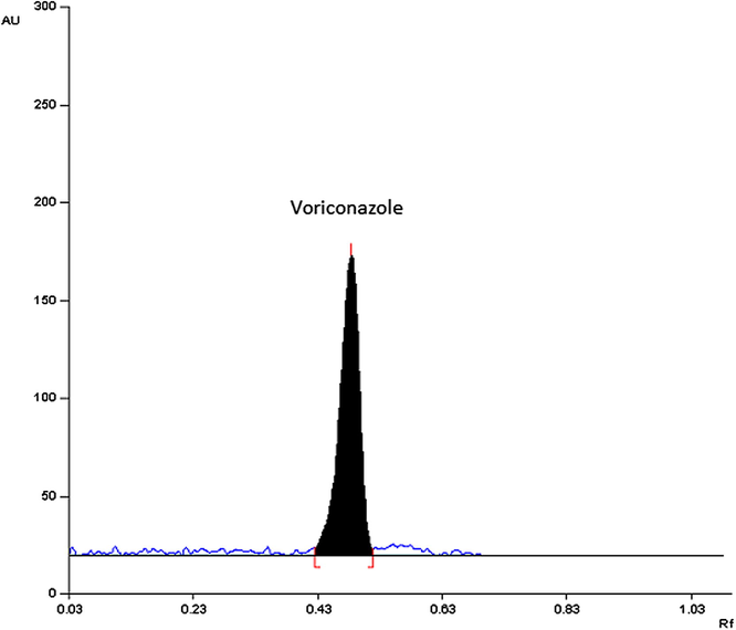 Chromatogram of Voriconazole standard 1000 ng/band (Rf 0.48 ± 0.02) in Acetonitrile: Water (60:40 v/v) as mobile phase scanned at UV detection at 257 nm.