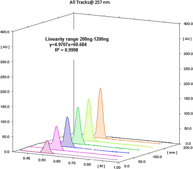 3D Calibration linearity graph of Voriconazole (200–1200 ng/band).