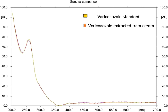Comparison of Voriconazole standard and Voriconazole extracted from Cream.