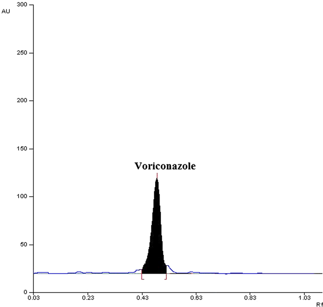 Chromatogram of Voriconazole extracted from cream 600 ng/band (Rf 0.48 ± 0.02) in Acetonitrile: Water (60:40 v/v) as mobile phase scanned at UV detection at 257 nm.