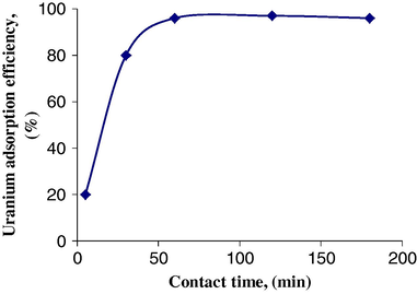 Effect of contact time upon uranium adsorption efficiency on ceramic adsorbent.