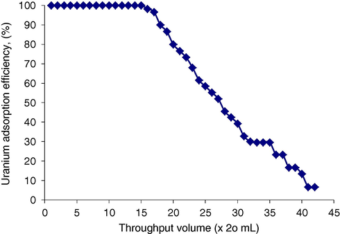 Uranium adsorption curve of crude phosphoric acid by ceramic adsorbent.