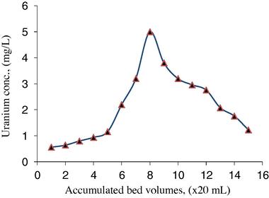 Uranium elution curve of ceramic adsorbent using 1 M NaCl + 0.1 M H2SO4 as eluent.