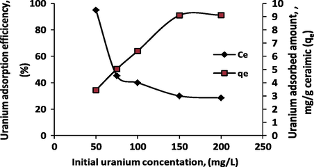 Effect of initial uranium concentrations upon uranium adsorption efficiency on the ceramic adsorbent.