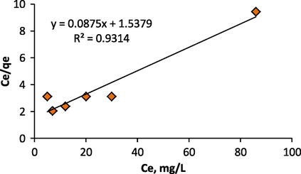 Langmuir isotherm plot for uranium adsorption on ceramic adsorbent.