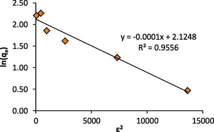Dubinin–Radushkevich (D–R) isotherm plot for uranium adsorption on ceramic adsorbent.