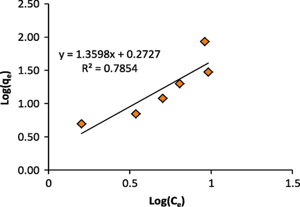 Freundlich isotherm plot for adsorption of uranium on ceramic adsorbent.