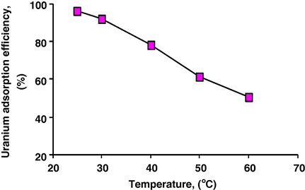 Effect of temperature upon uranium adsorption efficiency on ceramic adsorbent.