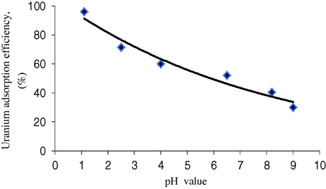Effect of solution pH upon uranium adsorption efficiency on ceramic adsorbent.