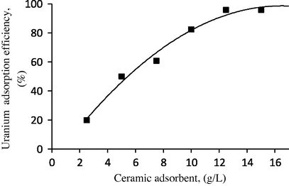 Effect of increasing ceramic adsorbent amount (dose) upon uranium adsorption efficiency on ceramic adsorbent.
