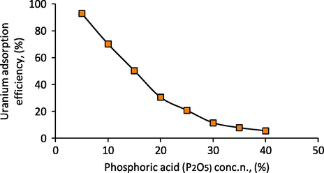 Effect of increasing P2O5 concentration upon uranium adsorption efficiency.