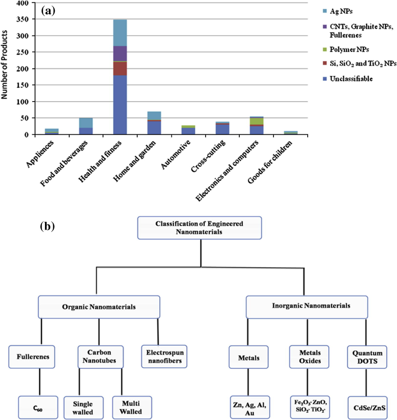 Summary of nanostructures; (a) products and application area (Hansen et al., 2008; Hristozov and Malsch, 2009) and (b) classification.