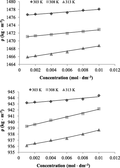 The plots of density (ρ) against concentration (C) for PDI–C in (a) CF at 303 K (♦), 308 K (■) and 313 K (▴); (b) DMF at 303 K (♦), 308 K (■) and 313 K (▴).