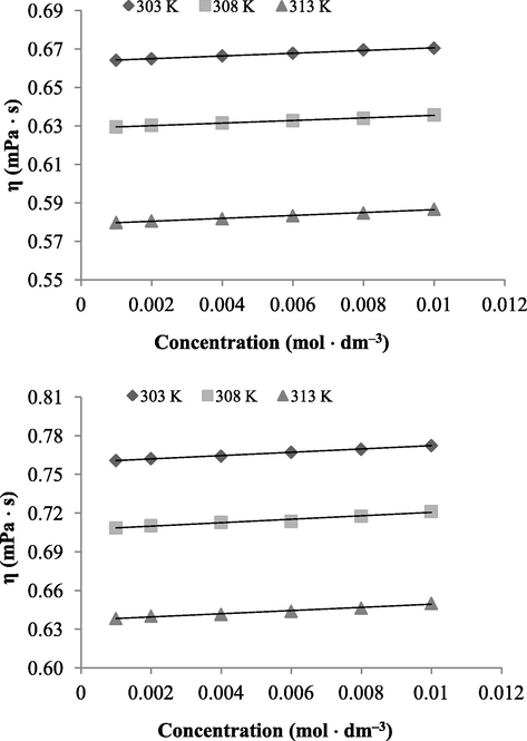 The plots of viscosity (η) against concentration (C) for PDI–C in (a) CF at 303 K (♦), 308 K (■) and 313 K (▴); (b) DMF at 303 K (♦), 308 K (■) and 313 K (▴).