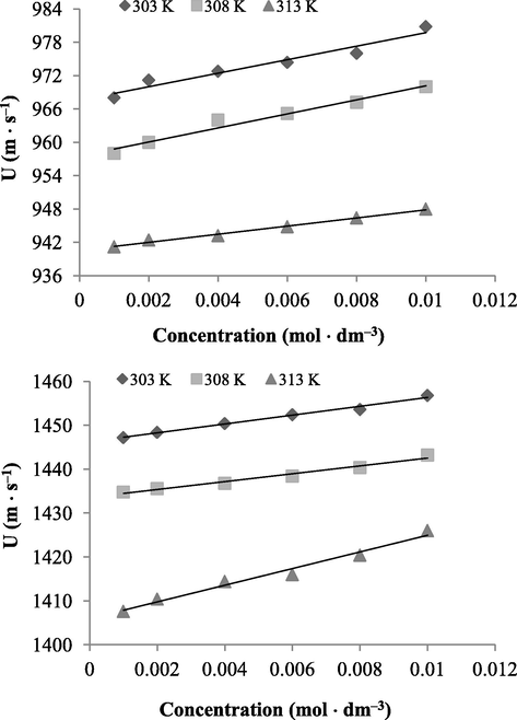 The plots of velocity (U) against concentration (C) for PDI–C in (a) CF at 303 K (♦), 308 K (■) and 313 K (▴); (b) DMF at 303 K (♦), 308 K (■) and 313 K (▴).