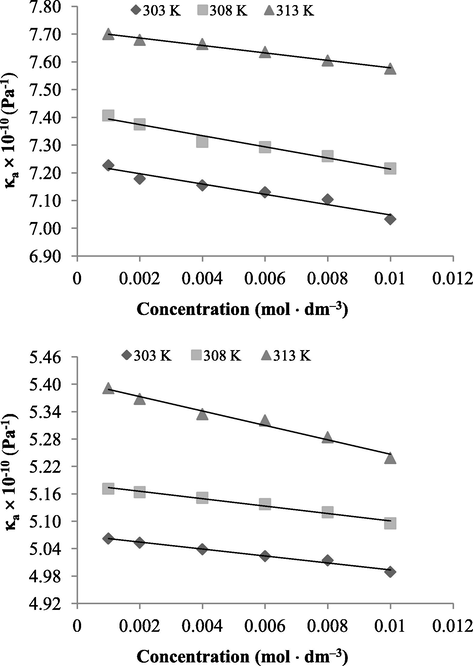 The plots of adiabatic compressibility (κa) against concentration (C) for PDI–C in (a) CF at 303 K (♦), 308 K (■) and 313 K (▴); (b) DMF at 303 K (♦), 308 K (■) and 313 K (▴).