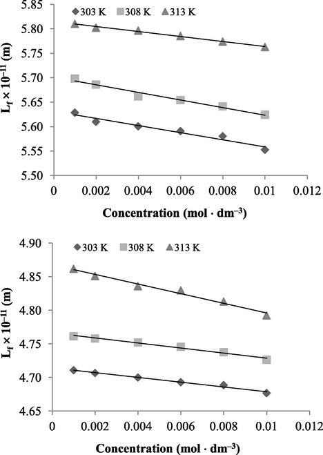 The plots of intermolecular free path length (Lf) against concentration (C) for PDI–C in (a) CF at 303 K (♦), 308 K (■) and 313 K (▴); (b) DMF at 303 K (♦), 308 K (■) and 313 K (▴).