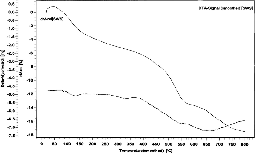 The TG and DTA curves of the dried prepared samples.