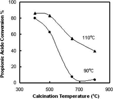 Effect of calcination temperature on the PA conversion over SWS catalyst at RT of 90° and 110 °C.