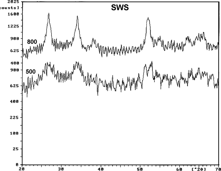 XRD curves of SWS-500 and SWS-800 catalysts.