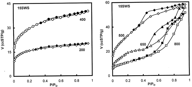 Adsorption isotherms of nitrogen at 77 K on SWS catalysts.