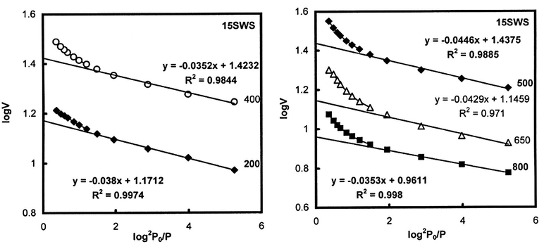 The DR plots for SWS catalysts.