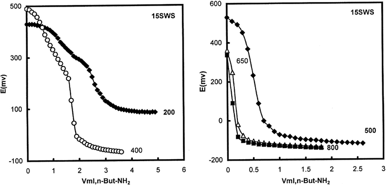 Potentiometric titration curves of SWS catalysts.