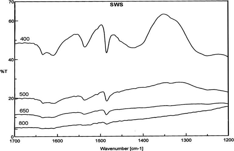 FTIR spectra of pyridine adsorbed on SWS catalysts calcined at different temperatures.