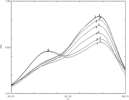 Absorption spectra: 1—pH 6.5 HMTA buffer – CB+–CPC (against water), 2—pH 6.5 HMTA buffer – CB+–CPC–H2O2 (against water), 3—pH 6.5 HMTA buffer – CB+–CPC–Bipyr–H2O2 (against water), 4—pH 6.5 HMTA buffer – CB+–CPC–Bipyr-–0 μg L−1 Cr(VI)–H2O2 (against water), 5—pH 6.5 HMTA buffer – CB+–CPC–Bipyr–100 μg L−1 Cr(VI)–H2O2 (against water), 6—pH 6.5 HMTA buffer – CB+–CPC–Bipyr–150 μg L−1 Cr(VI)–H2O2 (against water) and 7—pH 6.5 HMTA buffer – CB+–CPC–Bipyr–200 μg L−1 Cr(VI)–H2O2 (against water) under the selected experimental conditions: 0.8 mL pH 6.5 HMTA buffer, 0.3 mL of 1.0 × 10−3M CB+, 0.5 mL of 1.0% (w/v) CPC, 0.6 mL of 6.4 × 10−3 M Bipyr and 0.7 mL of 1.0 M H2O2 for the fixed-time method of 5 min and 20 °C in a final volume of 10.0 mL.
