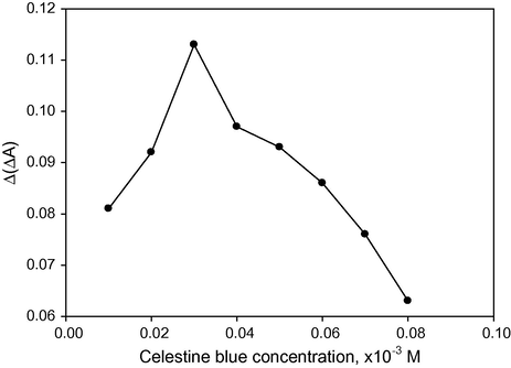 The effect of Celestine blue concentration on sensitivity.
