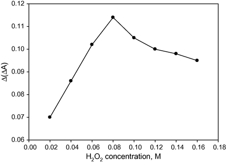The effect of H2O2 concentration on sensitivity.