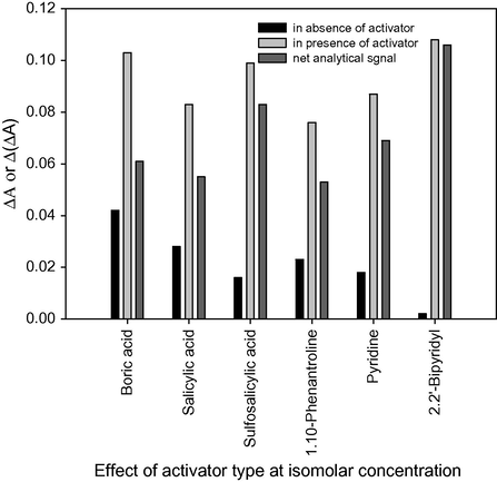 The effect of activator type at isomolar concentrations on sensitivity.