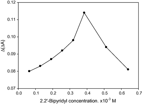 The effect of 2,2′-bipyridyl concentration on sensitivity.