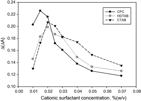 The effect of cationic surfactant concentration on sensitivity.