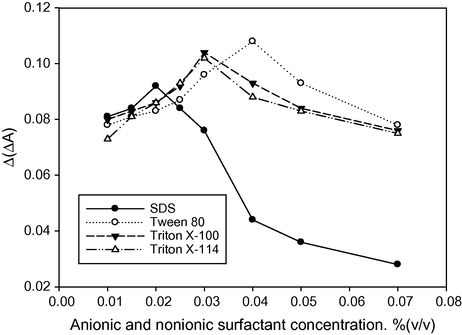 The effect of anionic or nonionic surfactant concentration on sensitivity.