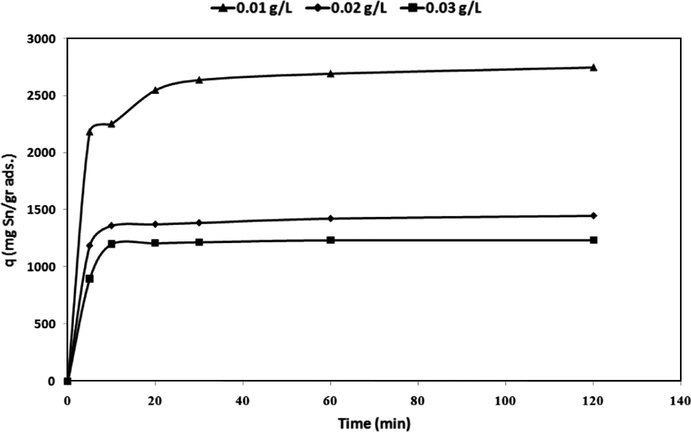Effect of adsorbent dosage on removal of Sn2+ by nano hydroxyapatite (pH 6.5, initial metal concentration = 140 mg/L, 300 rpm agitating rate).