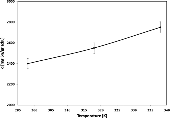 Uptake capacity of Sn2+ ions at different temperatures (pH 6.5, initial metal concentration = 140 mg/L, adsorbent dosage = 0.01 g/L, 300 rpm agitating rate).