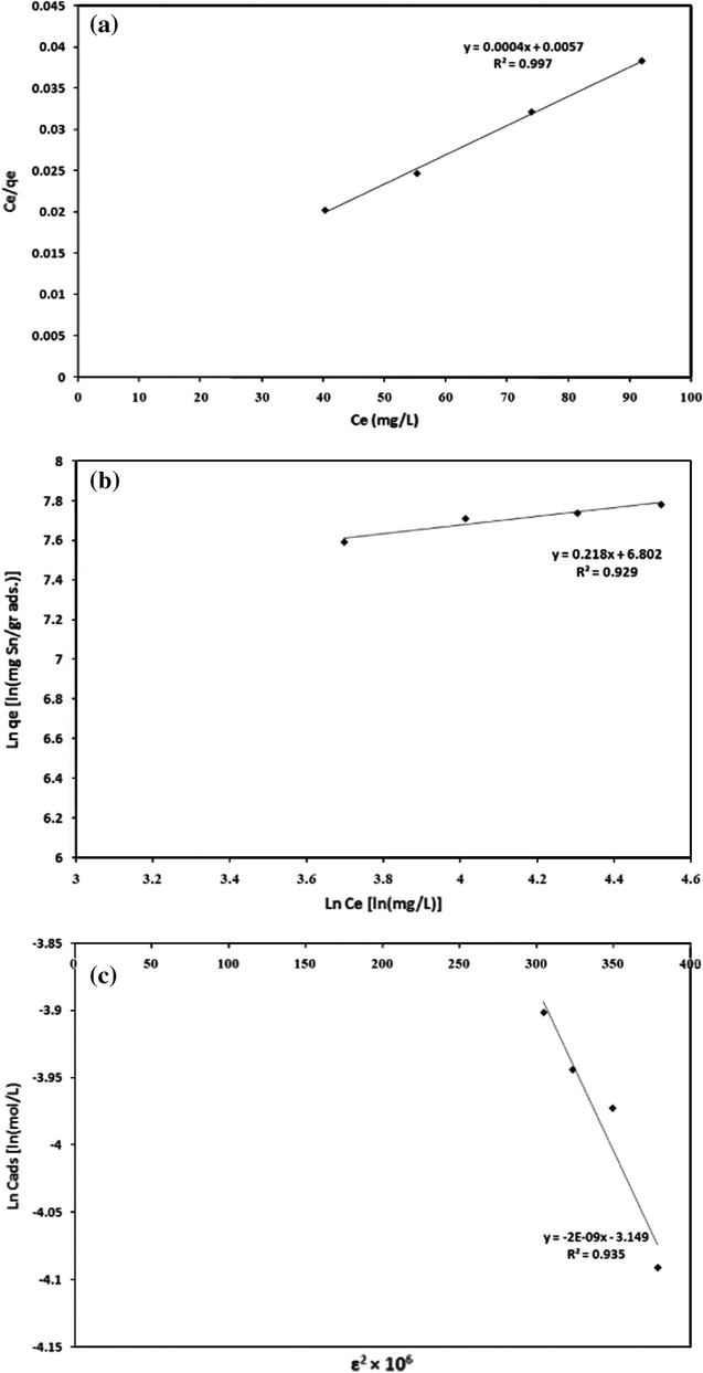 Linear fits of experimental data obtained using Langmuir (a), Freundlich (b) and D–K–R (c) sorption isotherms for the adsorption of Sn2+ onto nano Hydroxyapatite (pH 6.5, initial metal concentration = 80, 100, 120 and 140 mg/L, adsorbent dosage = 0.01 gr/L, 300 rpm agitating rate).