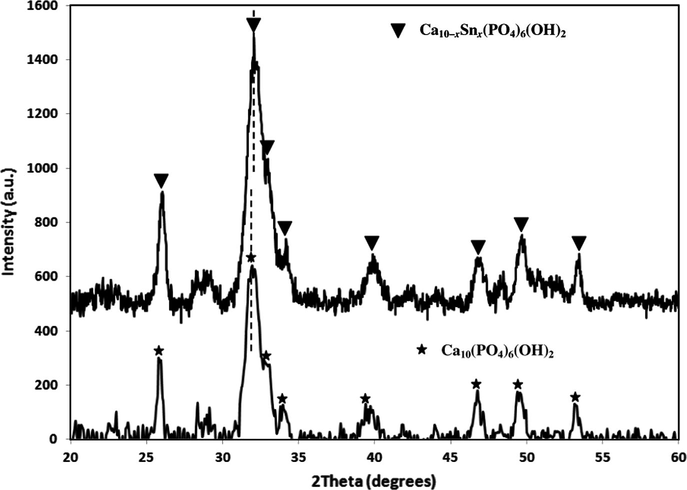 XRD pattern of the solid residue with maximum amount of uptake capacity of Sn2+ (pH 6.5, initial metal concentration = 140 mg/L, adsorbent dosage = 0.01 g/L, 300 rpm agitating rate).