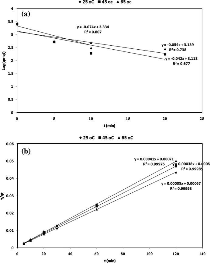 Linear fit of experimental data obtained using pseudo-first order kinetic model (a) and pseudo-second order kinetic model (b) (pH 6.5, initial metal concentration = 140 mg/L, adsorbent dosage = 0.01gr/L, 300 rpm agitating rate).